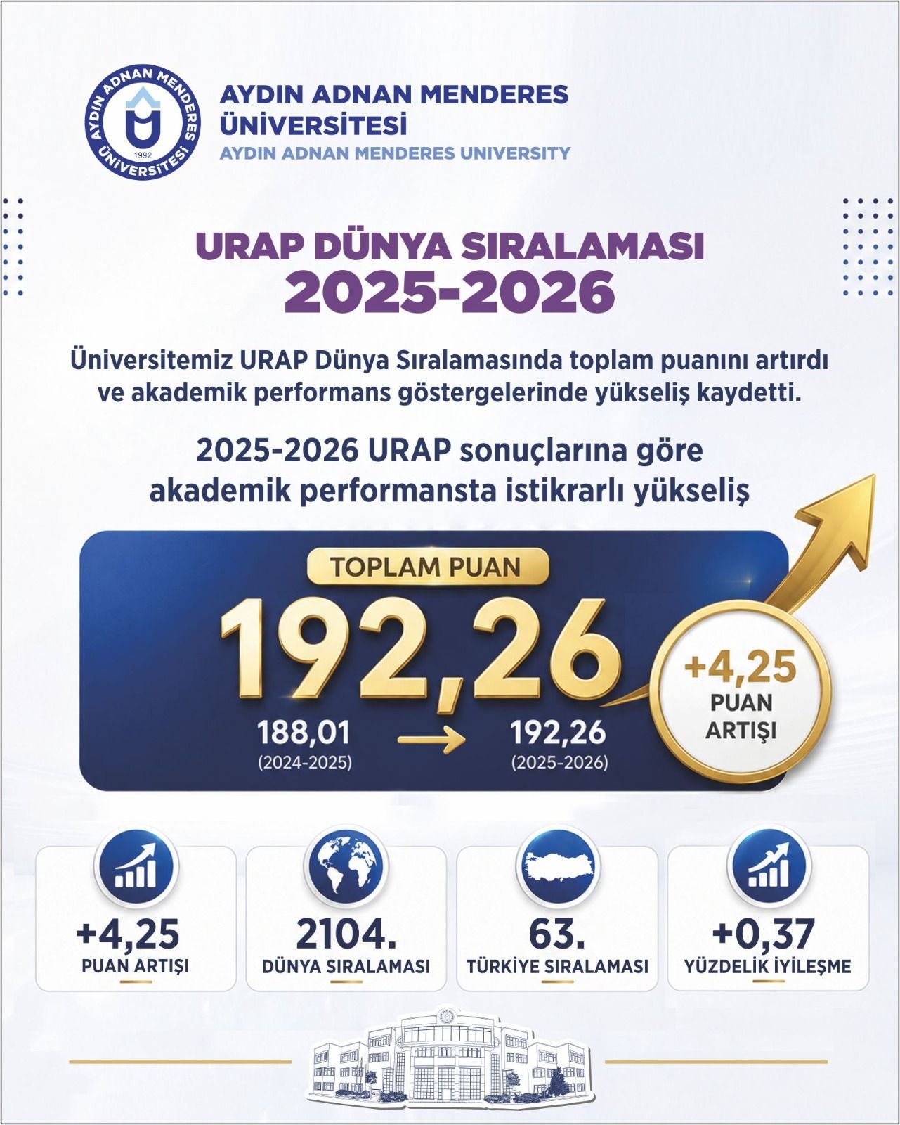 Our University Boosted Its Total Score in the URAP World Ranking
